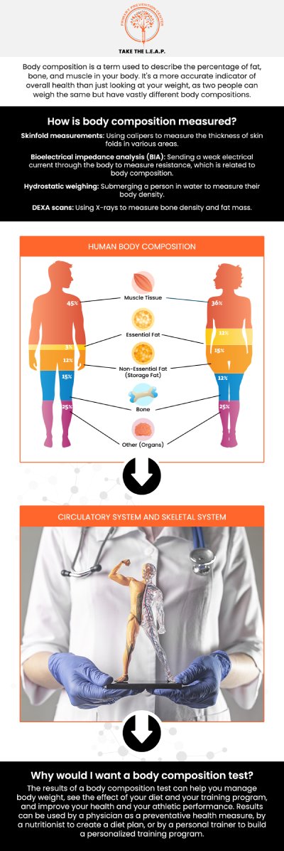 Common questions asked by patients: What is body composition and why is it important for health? How can I improve my body composition? What factors affect body composition? How does body composition differ from body weight? What is the ideal body composition for optimal health? For more information, contact us or request an appointment online. We are located at 638 Newtown-Yardley Road Suite 2G/H, Newtown, PA 18940. We serve patients from Newtown PA, Richboro PA, Newtown Grant PA, Churchville PA, Woodbourne PA, Yardley PA, Bucks County PA, and surrounding areas.