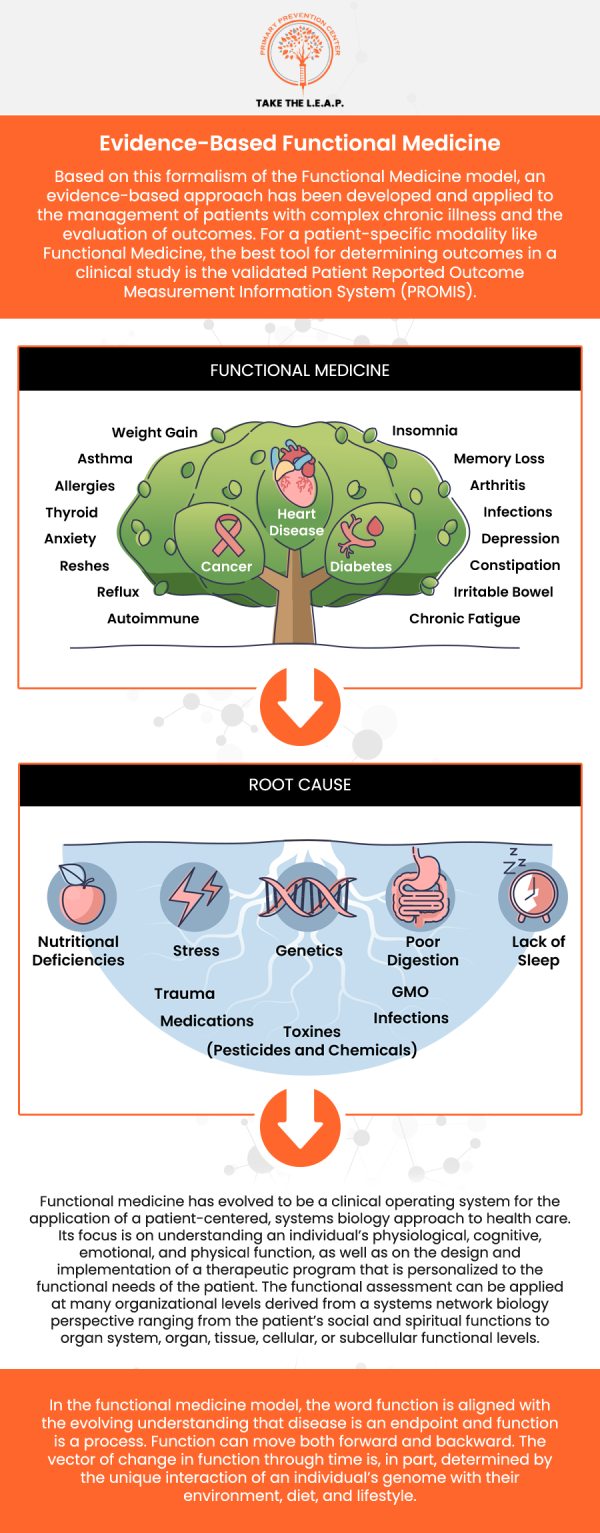 Functional medicine emphasizes prevention by identifying potential health risks before they become serious issues. By focusing on personalized care, it addresses the root causes of health problems through lifestyle adjustments, nutrition, and tailored treatments. At Primary Prevention Center, our team uses a holistic approach to ensure that you not only manage existing health concerns but also protect your future well-being. For more information, contact us or request an appointment online. We are located at 638 Newtown-Yardley Road Suite 2G Newtown, PA 18940.