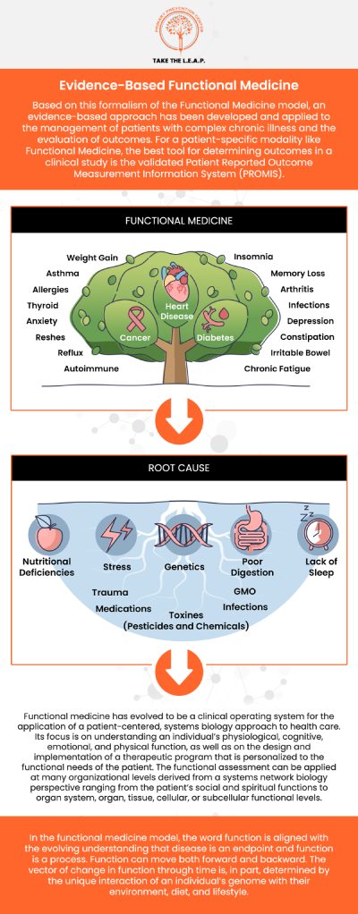 Functional medicine focuses on identifying the root causes of health issues by looking beyond symptoms. Unlike conventional medicine, which often treats symptoms with medications, functional medicine takes a personalized, holistic approach. It explores how genetics, lifestyle, environment, and nutrition affect your health. At Primary Prevention Center, our team works closely with patients to develop tailored treatment plans that restore balance and address underlying causes of disease for long-term wellness. For more information, contact us or request an appointment online. We are located at 638 Newtown-Yardley Road Suite 2G Newtown, PA 18940. Functional medicine focuses on identifying the root causes of health issues by looking beyond symptoms. Unlike conventional medicine, which often treats symptoms with medications, functional medicine takes a personalized, holistic approach. It explores how genetics, lifestyle, environment, and nutrition affect your health. At Primary Prevention Center, our team works closely with patients to develop tailored treatment plans that restore balance and address underlying causes of disease for long-term wellness. For more information, contact us or request an appointment online. We are located at 638 Newtown-Yardley Road Suite 2G Newtown, PA 18940.